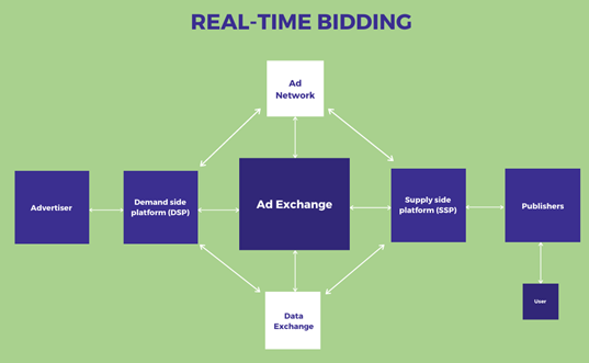Real-Time Bidding (RTB) Explained – The Complete Guide – Data Science, Machine Deep Learning
